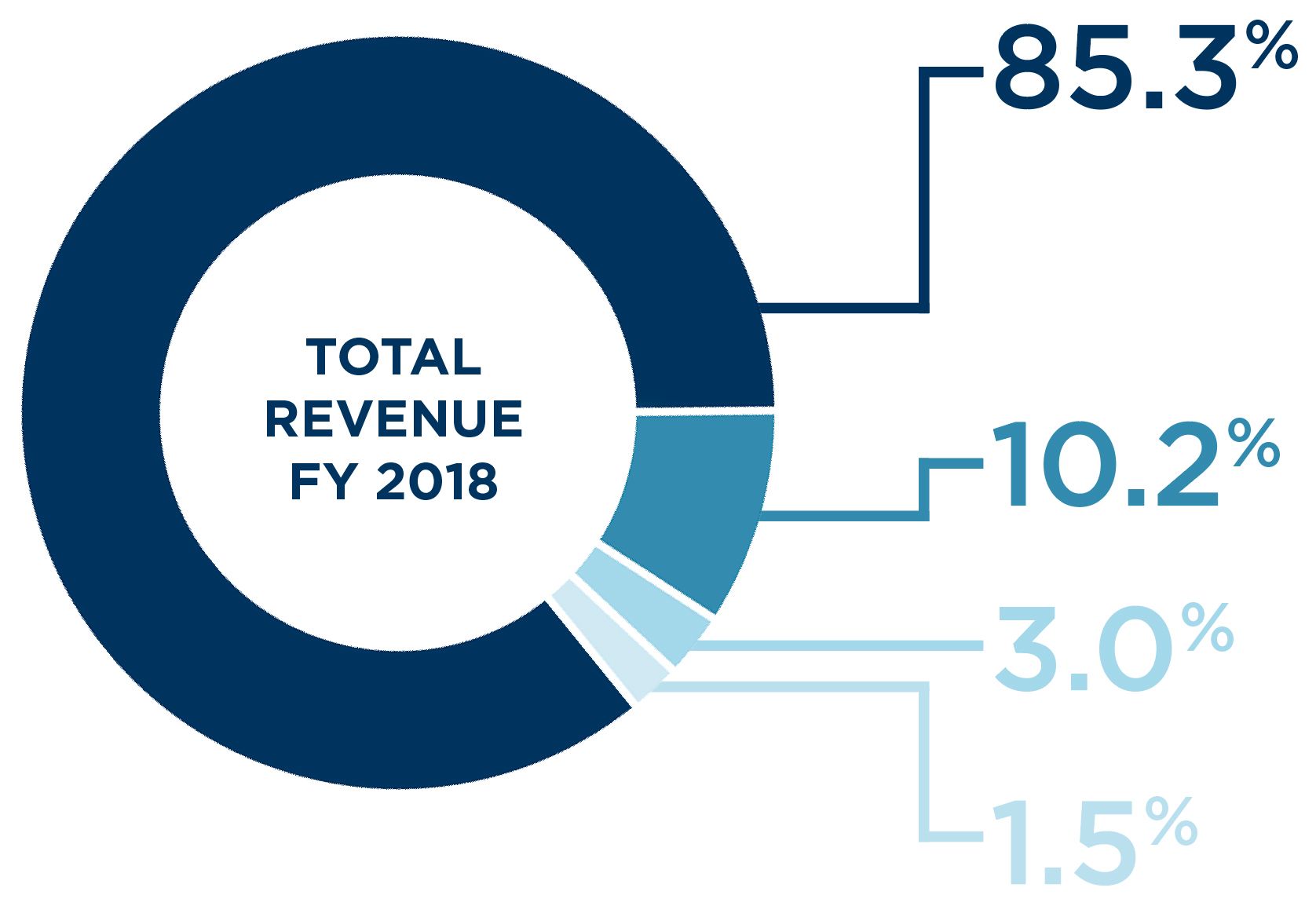 ideastream financial review revenue expense community report