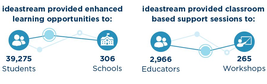 ideastream education community report infographic