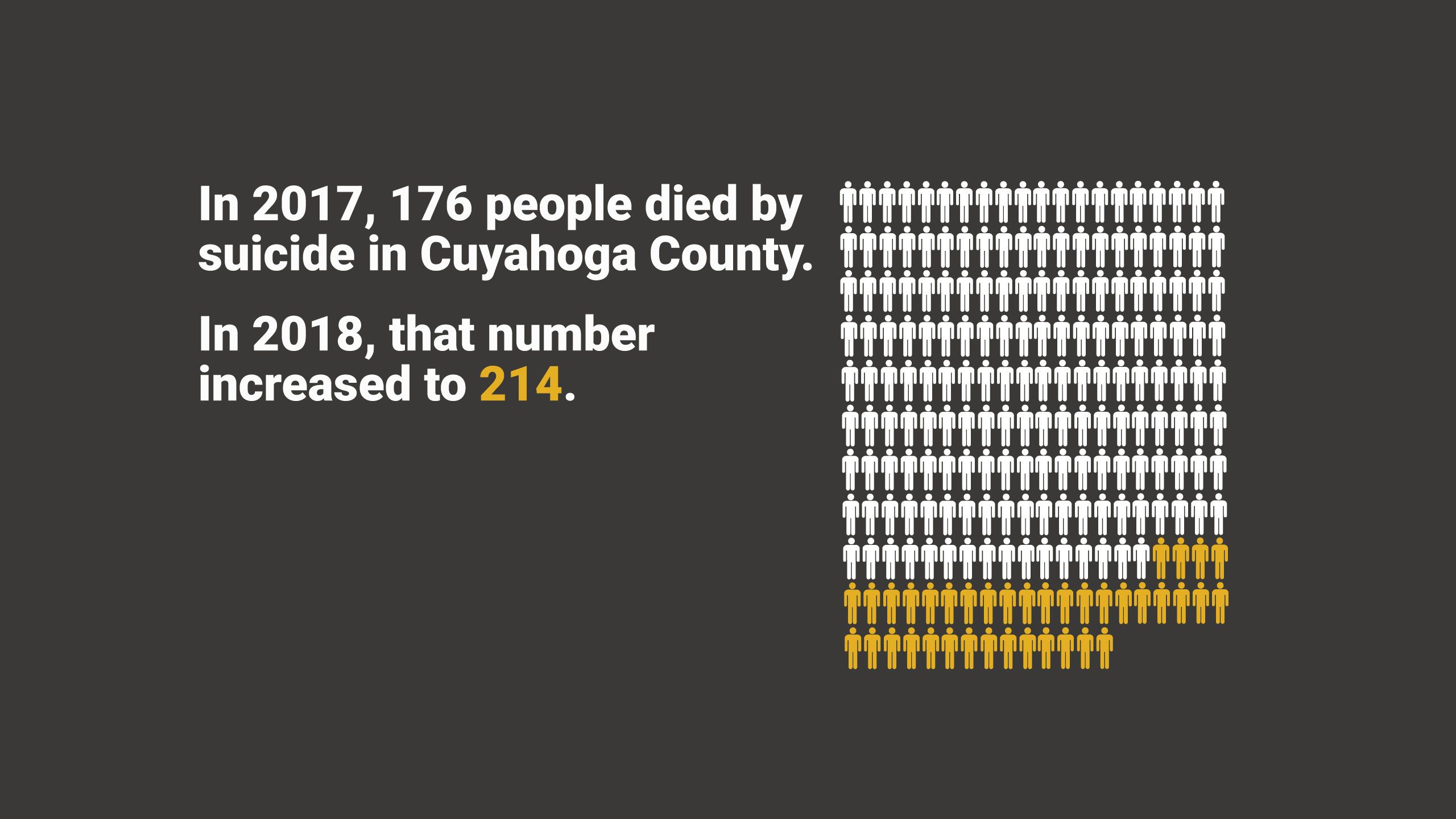 In 2018, that number  increased to 214.