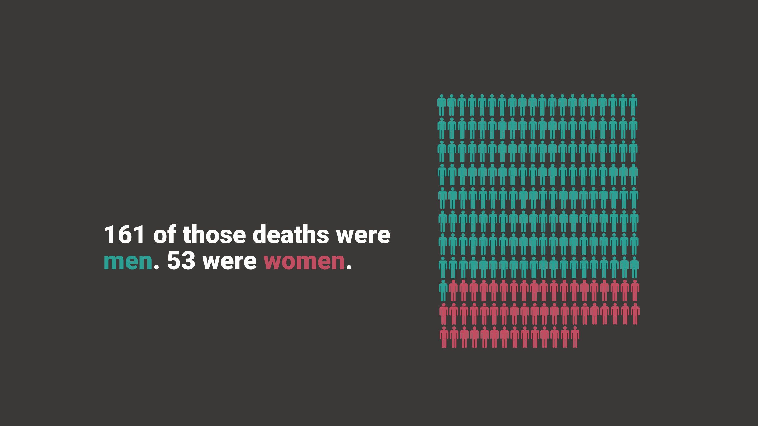 161 of those deaths were men. 53 were women.