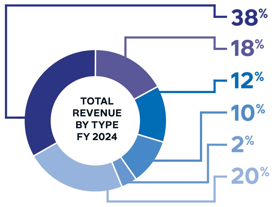 ideastream public media annual report financial revenue